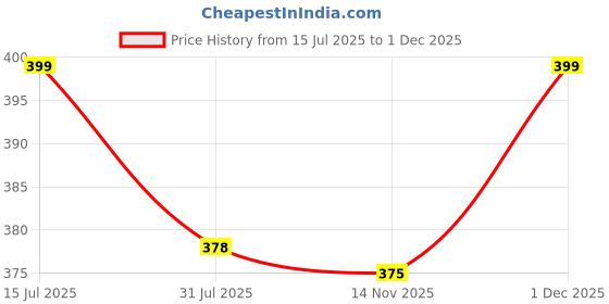 amazon.in kipzy Women's Round Neck Dobby Cotton Lycra Stretchable Short Sleeve Readymade Saree Blouse kipzy Price History Graph from 15 Jul 2025 to 1 Dec 2025