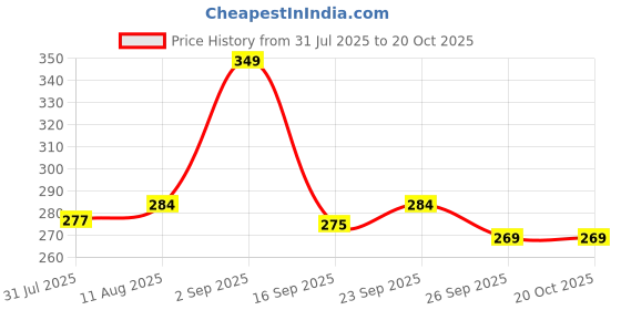 amazon.in heefee Women's Round Neck Dobby Cotton Stretchable Half Sleeve Readymade Saree Blouse heefee Price History Graph from 31 Jul 2025 to 20 Oct 2025