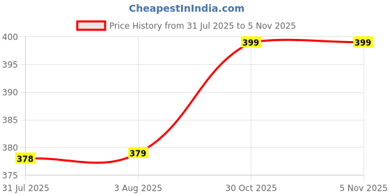 amazon.in mogsa Women's Round Neck Dobby Cotton Stretchable Short Sleeve Readymade Saree Blouse mogsa Price History Graph from 31 Jul 2025 to 2 Nov 2025
