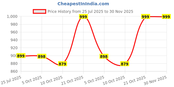 amazon.in miss chase Women's Round Neck Flared Sleeve Floral Raglan Regular Jumpsuit with Pockets miss chase Price History Graph from 25 Jul 2025 to 30 Nov 2025