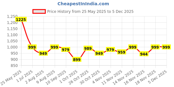 amazon.in miss chase Women's Round Neck Flared Sleeve Floral Raglan Regular Jumpsuit with Pockets miss chase Price History Graph from 25 May 2025 to 5 Dec 2025
