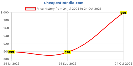 amazon.in miss chase Women's Round Neck Flared Sleeve Floral Raglan Regular Jumpsuit with Pockets miss chase Price History Graph from 24 Jul 2025 to 24 Oct 2025