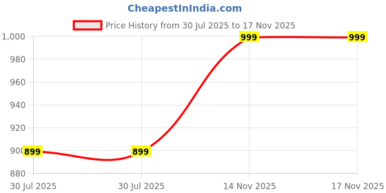 amazon.in miss chase Women's Round Neck Flared Sleeve Floral Raglan Regular Jumpsuit with Pockets miss chase Price History Graph from 30 Jul 2025 to 16 Nov 2025