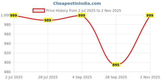amazon.in miss chase Women's Round Neck Flared Sleeve Floral Raglan Regular Jumpsuit with Pockets miss chase Price History Graph from 2 Jul 2025 to 2 Nov 2025
