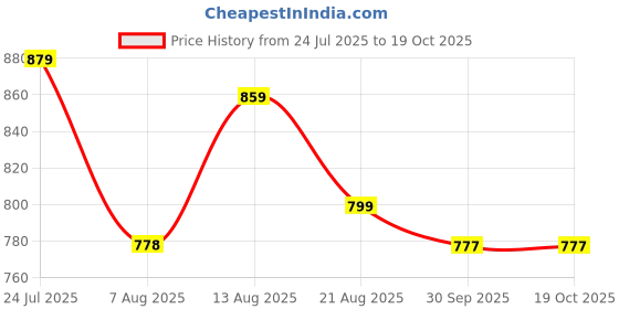 amazon.in miss chase Women's Round Neck Flared Sleeve Floral Regular Jumpsuit with Pockets miss chase Price History Graph from 24 Jul 2025 to 18 Oct 2025