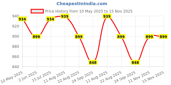 amazon.in miss chase Women's Round Neck Flared Sleeve Floral Regular Jumpsuit with Pockets miss chase Price History Graph from 10 May 2025 to 15 Nov 2025