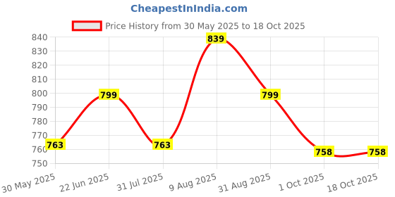 amazon.in miss chase Women's Round Neck Flared Sleeve Floral Regular Jumpsuit with Pockets miss chase Price History Graph from 30 May 2025 to 18 Oct 2025