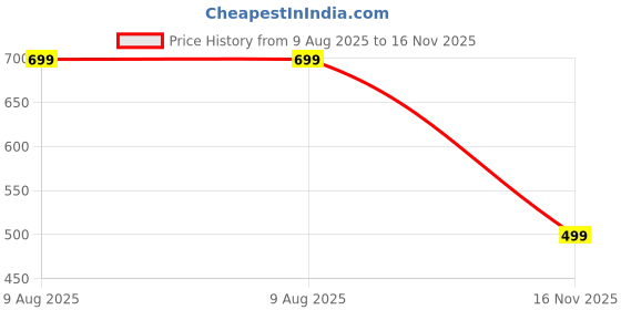 amazon.in sane originals Womens Round Neck Fleece Sweatshirt in Regular Fit || Long Sleeve Plain Sweatshirt for Ladies || Warm Heavy GSM 100% Cotton Fleece Sweatshirt sane originals Price History Graph from 9 Aug 2025 to 16 Nov 2025