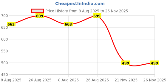 amazon.in sane originals Womens Round Neck Fleece Sweatshirt in Regular Fit || Long Sleeve Plain Sweatshirt for Ladies || Warm Heavy GSM 100% Cotton Fleece Sweatshirt sane originals Price History Graph from 8 Aug 2025 to 25 Nov 2025