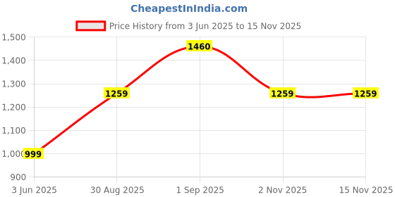amazon.in miss chase Women's Round Neck Full Sleeve Regular Length Jumpsuit miss chase Price History Graph from 3 Jun 2025 to 14 Nov 2025