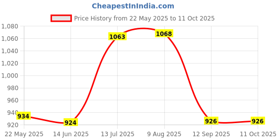 amazon.in only Womens Round Neck Knitted Pattern Pullover only Price History Graph from 22 May 2025 to 10 Oct 2025