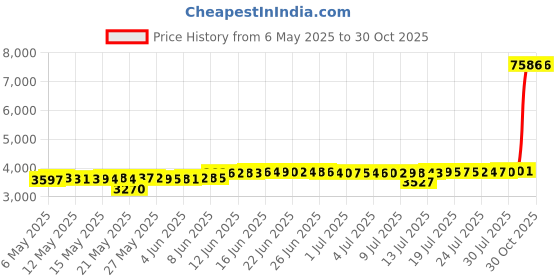 amazon.in atbuty Women's Round Neck Long Sleeve Bodysuit Tummy Control Round Neck Body Suit Basic Bodysuit Shirt Tops atbuty Price History Graph from 6 May 2025 to 30 Oct 2025