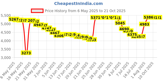 amazon.in mangopop Women's Round Neck Long Sleeve Tops T Shirt Bodysuit (001 Long Sleeve (White), Large) mangopop Price History Graph from 6 May 2025 to 21 Oct 2025