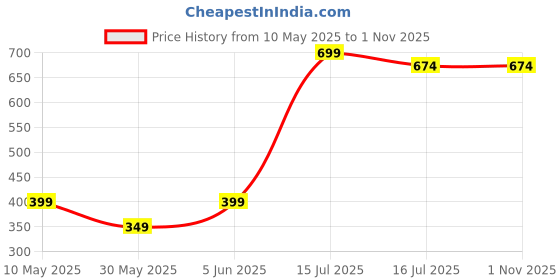 amazon.in ben martin Women's Round Neck Regular Fit Full Sleeve Cotton Polyester Sweat Shirt ben martin Price History Graph from 10 May 2025 to 31 Oct 2025
