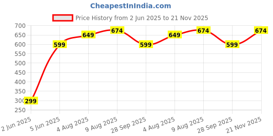 amazon.in ben martin Women's Round Neck Regular Fit Full Sleeve Cotton Polyester Sweat Shirt ben martin Price History Graph from 2 Jun 2025 to 21 Nov 2025