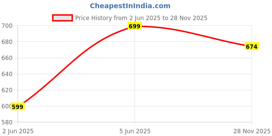 amazon.in ben martin Women's Round Neck Regular Fit Full Sleeve Stripe Cotton Polyester Sweat Shirt ben martin Price History Graph from 2 Jun 2025 to 28 Nov 2025