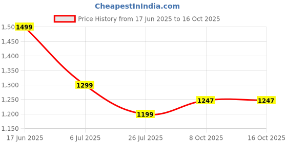 amazon.in miss chase Women's Round Neck Short Sleeve Embellished Front Slit Fringed Regular Jumpsuit with Pockets miss chase Price History Graph from 17 Jun 2025 to 15 Oct 2025