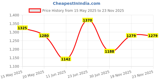 amazon.in miss chase Women's Round Neck Short Sleeve Solid Lace Overlaid Regular Jumpsuit with Pockets miss chase Price History Graph from 15 May 2025 to 23 Nov 2025