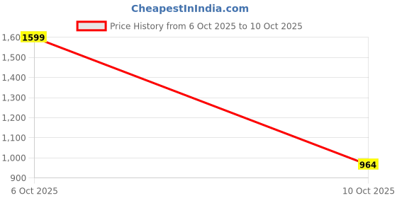 amazon.in miss chase Women's Round Neck Sleeveless Embellished Regular Jumpsuit with Pockets miss chase Price History Graph from 6 Oct 2025 to 10 Oct 2025