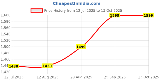 amazon.in miss chase Women's Round Neck Sleeveless Layered Regular Jumpsuit with Pockets miss chase Price History Graph from 12 Jul 2025 to 12 Oct 2025
