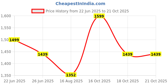 amazon.in miss chase Women's Round Neck Sleeveless Layered Regular Jumpsuit with Pockets miss chase Price History Graph from 22 Jun 2025 to 18 Oct 2025