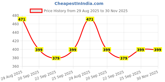 amazon.in fashiol Women's Round Neck Sleeveless Long Tank Top Side Cut Camisole Tops Innerwear (S till 2XL) fashiol Price History Graph from 29 Aug 2025 to 30 Nov 2025