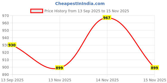 amazon.in van heusen Women's Round Neck Solid Sweatshirt| Full Sleeve Ribbed Hem Casual winterwear van heusen Price History Graph from 13 Sep 2025 to 15 Nov 2025