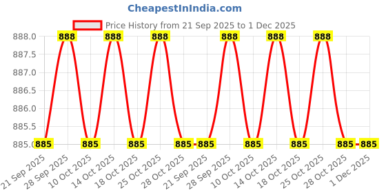 amazon.in showoffff Women's Round Neck Striped Grey Poncho-CHN-178_Grey showoffff Price History Graph from 21 Sep 2025 to 1 Dec 2025