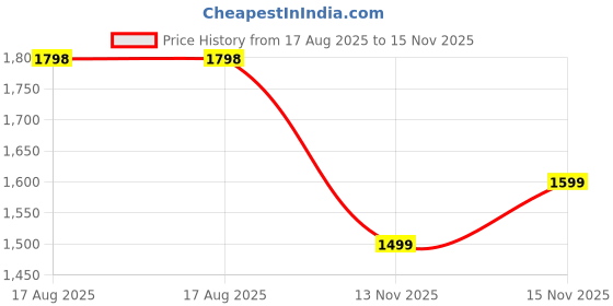 amazon.in miss chase Women's Round Neck Tulip Sleeve Embroidered Pleated Regular Jumpsuit with Pockets miss chase Price History Graph from 17 Aug 2025 to 15 Nov 2025