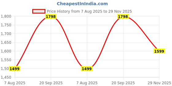 amazon.in miss chase Women's Round Neck Tulip Sleeve Embroidered Pleated Regular Jumpsuit with Pockets miss chase Price History Graph from 7 Aug 2025 to 29 Nov 2025