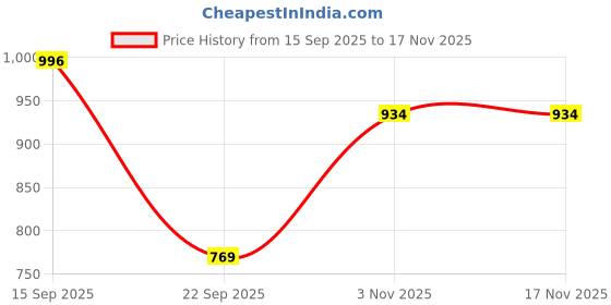 amazon.in strasse paris Women's Round Toe Boots Lace Up Chunky,Block Heel Boots for Women strasse paris Price History Graph from 15 Sep 2025 to 17 Nov 2025
