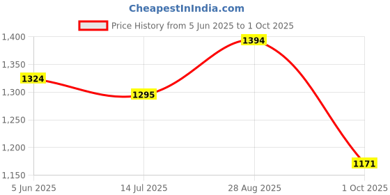 amazon.in marc loire Women’s Round Toe T-Strap Flats for Casual Wear marc loire Price History Graph from 5 Jun 2025 to 1 Oct 2025