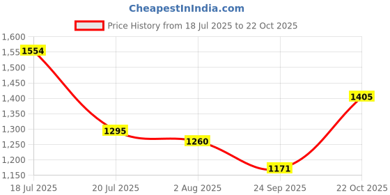 amazon.in marc loire Women’s Round Toe T-Strap Flats for Casual Wear marc loire Price History Graph from 18 Jul 2025 to 22 Oct 2025