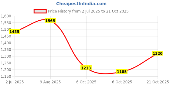 amazon.in scholl Women's ROUND TRIM SANDAL scholl Price History Graph from 2 Jul 2025 to 21 Oct 2025