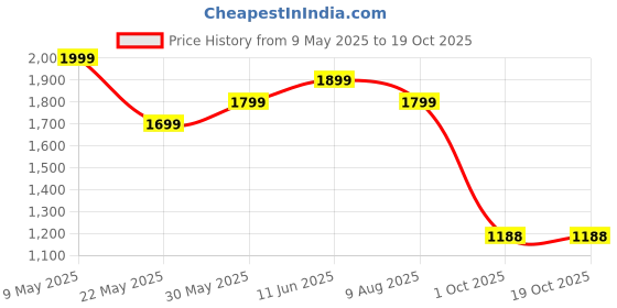 amazon.in plaeto Women's Route 44 Multiplay Sports Shoes| Lightweight Shoes with Breathable Air Mesh | Floease Cushioning for Lasting Comfort plaeto Price History Graph from 9 May 2025 to 17 Oct 2025