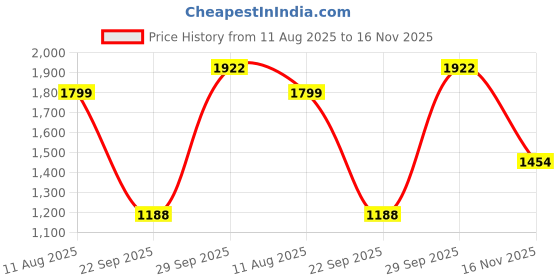amazon.in plaeto Women's Route 44 Multiplay Sports Shoes| Lightweight Shoes with Breathable Air Mesh | Floease Cushioning for Lasting Comfort plaeto Price History Graph from 11 Aug 2025 to 16 Nov 2025