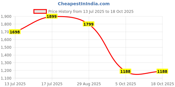 amazon.in plaeto Women's Route 44 Multiplay Sports Shoes| Lightweight Shoes with Breathable Air Mesh | Floease Cushioning for Lasting Comfort plaeto Price History Graph from 13 Jul 2025 to 18 Oct 2025