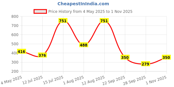 amazon.in pierre cardin Womens Roya Quatre Walking Shoes pierre cardin Price History Graph from 4 May 2025 to 1 Nov 2025
