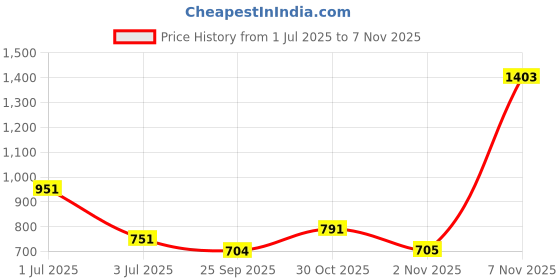 amazon.in pierre cardin Womens Roya Quatre Walking Shoes pierre cardin Price History Graph from 1 Jul 2025 to 2 Nov 2025