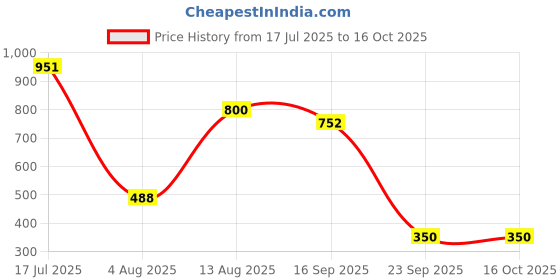 amazon.in pierre cardin Womens Roya Quatre Walking Shoes pierre cardin Price History Graph from 17 Jul 2025 to 16 Oct 2025