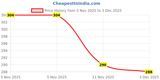 amazon.in dupatta bazaar Women's Royal Blue Bandhini Silk Dupatta dupatta bazaar Price History Graph from 5 Nov 2025 to 3 Dec 2025