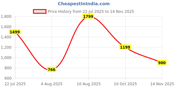 amazon.in reebok Womens Royal Rally Cold Grey2r Vector R Classics reebok Price History Graph from 22 Jul 2025 to 14 Nov 2025