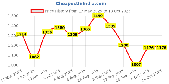 amazon.in reebok Womens Royal Rally Green Slate Rose WHI Classics reebok Price History Graph from 17 May 2025 to 18 Oct 2025