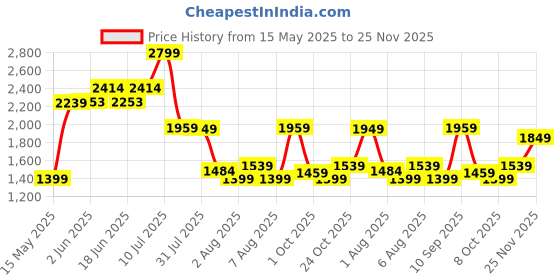 amazon.in puma Women's Royalcat Comfort Softride Slide puma Price History Graph from 15 May 2025 to 25 Nov 2025