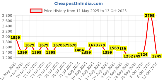 amazon.in puma Women's Royalcat Comfort Softride Slide puma Price History Graph from 11 May 2025 to 12 Oct 2025