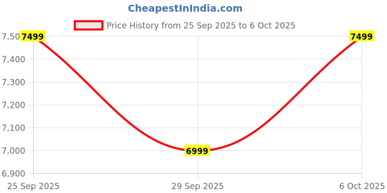 amazon.in puma Womens Rs-x Soft WNS Res Sneaker puma Price History Graph from 25 Sep 2025 to 6 Oct 2025