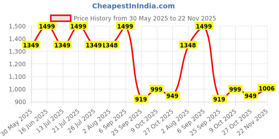 amazon.in lavie Women's Ruby Knot Framed Clutch | Ladies Purse Handbag lavie Price History Graph from 30 May 2025 to 22 Nov 2025