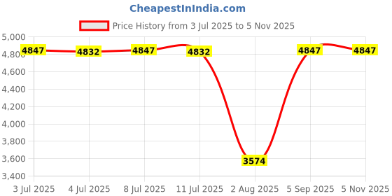 amazon.in zmart Women's Ruched Bikini Bottoms Mid Waist Tummy Control Swim Bottoms Scrunch Ruffle Bathing Suit Bottom, Red, L zmart Price History Graph from 3 Jul 2025 to 2 Nov 2025