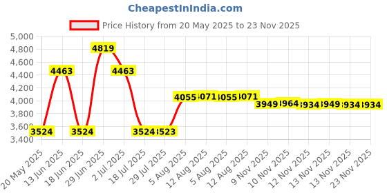 amazon.in cocopear Women's Ruched High Waisted Bikini Bottom Retro Vintage Swim Short Tankinis (FBA) Black L/8-10 cocopear Price History Graph from 20 May 2025 to 23 Nov 2025