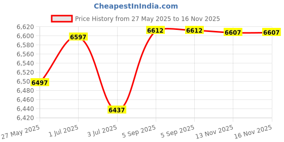 amazon.in urban coco Women's Ruched Sleeve Lightweight Thin Chiffon Blazer urban coco Price History Graph from 27 May 2025 to 16 Nov 2025